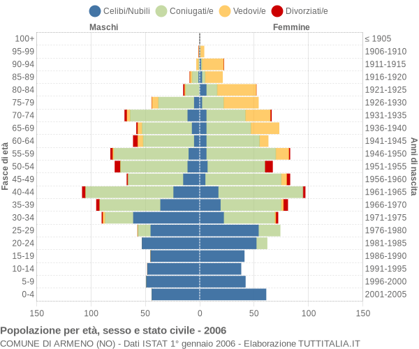 Grafico Popolazione per età, sesso e stato civile Comune di Armeno (NO)