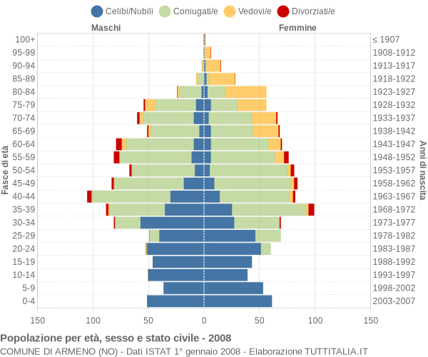 Grafico Popolazione per età, sesso e stato civile Comune di Armeno (NO)