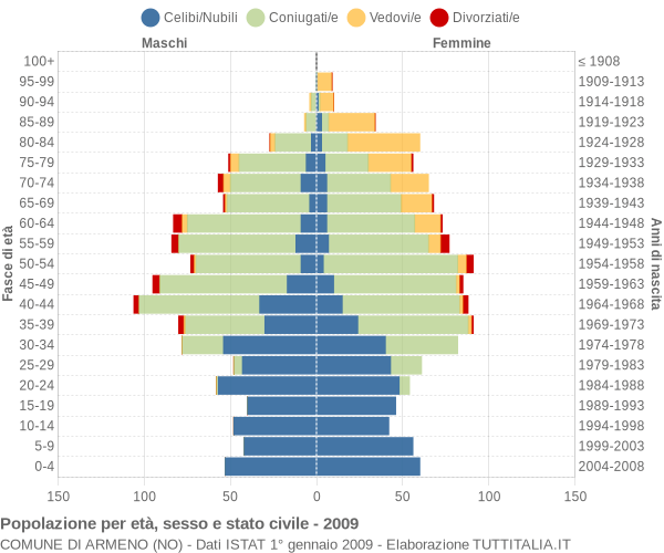 Grafico Popolazione per età, sesso e stato civile Comune di Armeno (NO)