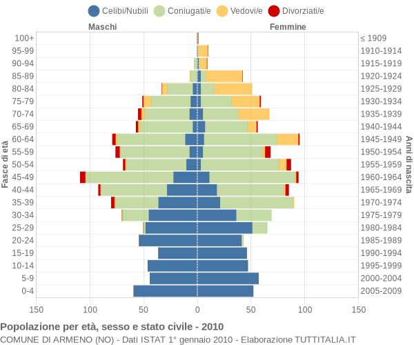 Grafico Popolazione per età, sesso e stato civile Comune di Armeno (NO)