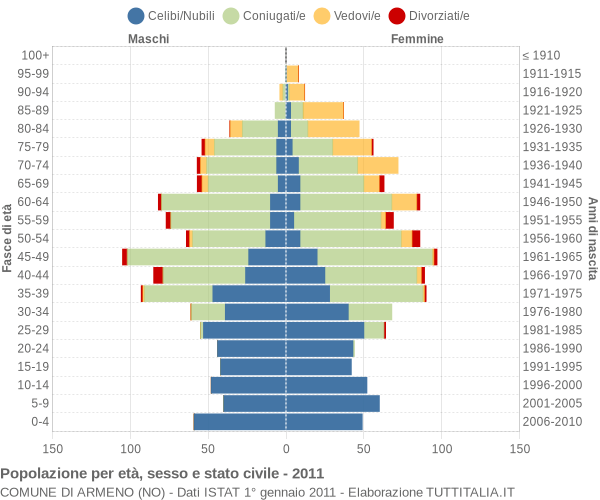 Grafico Popolazione per età, sesso e stato civile Comune di Armeno (NO)