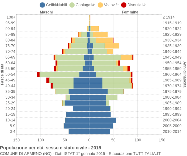 Grafico Popolazione per età, sesso e stato civile Comune di Armeno (NO)