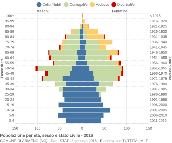 Grafico Popolazione per età, sesso e stato civile Comune di Armeno (NO)