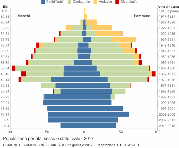 Grafico Popolazione per età, sesso e stato civile Comune di Armeno (NO)