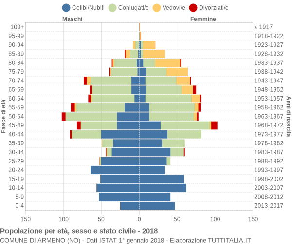 Grafico Popolazione per età, sesso e stato civile Comune di Armeno (NO)