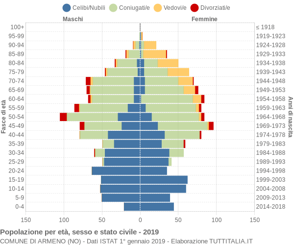 Grafico Popolazione per età, sesso e stato civile Comune di Armeno (NO)