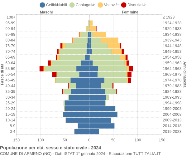 Grafico Popolazione per età, sesso e stato civile Comune di Armeno (NO)