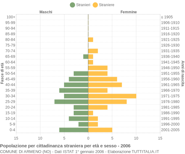 Grafico cittadini stranieri - Armeno 2006