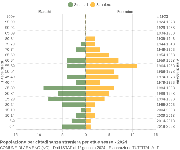 Grafico cittadini stranieri - Armeno 2024