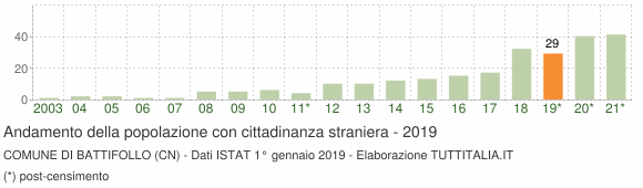 Grafico andamento popolazione stranieri Comune di Battifollo (CN)
