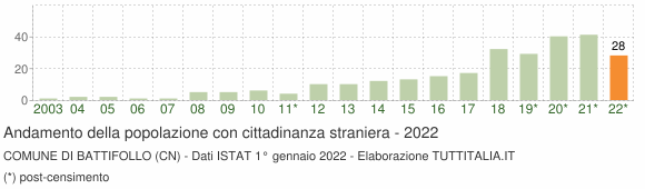 Grafico andamento popolazione stranieri Comune di Battifollo (CN)