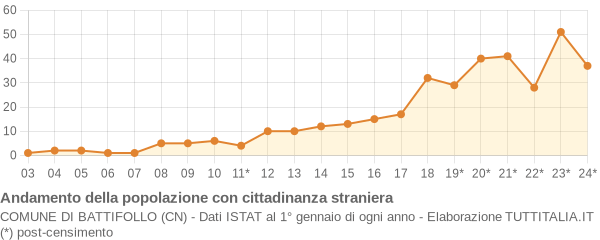 Andamento popolazione stranieri Comune di Battifollo (CN)