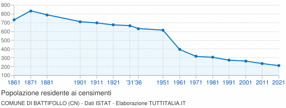 Grafico andamento storico popolazione Comune di Battifollo (CN)