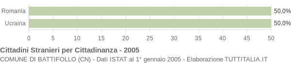 Grafico cittadinanza stranieri - Battifollo 2005