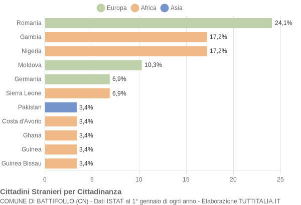 Grafico cittadinanza stranieri - Battifollo 2019