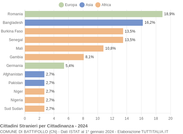 Grafico cittadinanza stranieri - Battifollo 2024