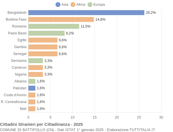 Grafico cittadinanza stranieri - Battifollo 2025