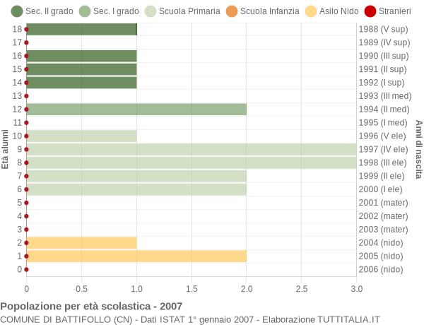 Grafico Popolazione in età scolastica - Battifollo 2007