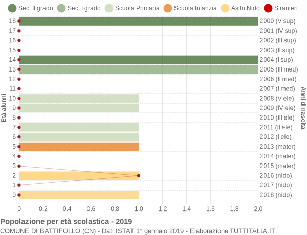 Grafico Popolazione in età scolastica - Battifollo 2019