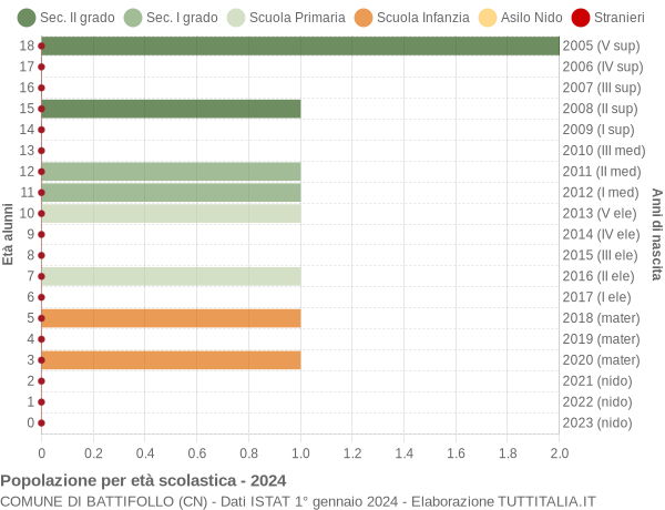 Grafico Popolazione in età scolastica - Battifollo 2024