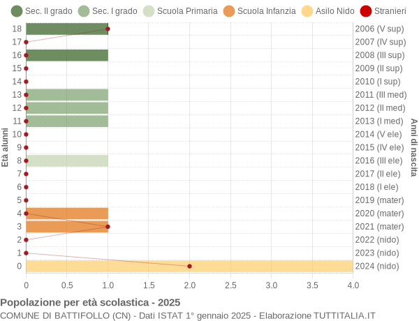 Grafico Popolazione in età scolastica - Battifollo 2025