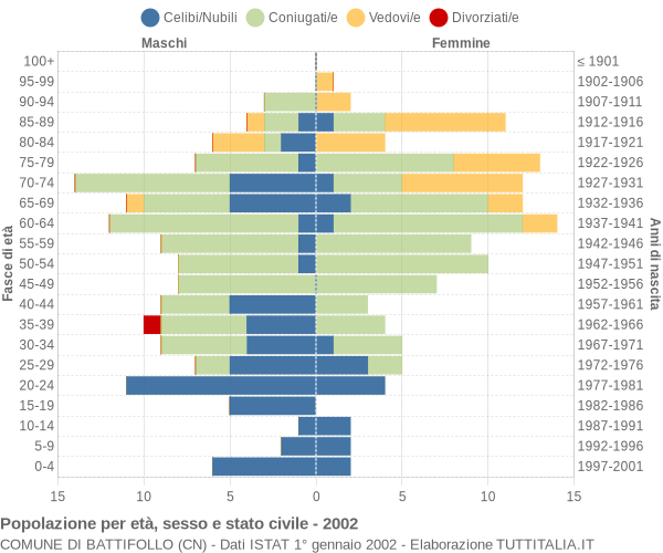 Grafico Popolazione per età, sesso e stato civile Comune di Battifollo (CN)