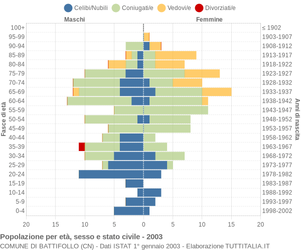 Grafico Popolazione per età, sesso e stato civile Comune di Battifollo (CN)