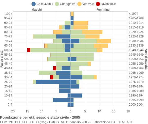 Grafico Popolazione per età, sesso e stato civile Comune di Battifollo (CN)