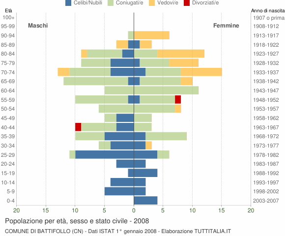 Grafico Popolazione per età, sesso e stato civile Comune di Battifollo (CN)