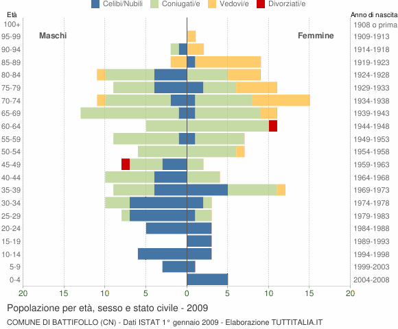 Grafico Popolazione per età, sesso e stato civile Comune di Battifollo (CN)