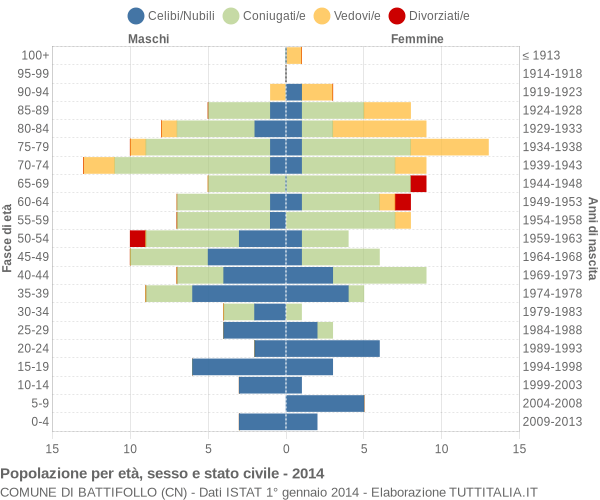 Grafico Popolazione per età, sesso e stato civile Comune di Battifollo (CN)