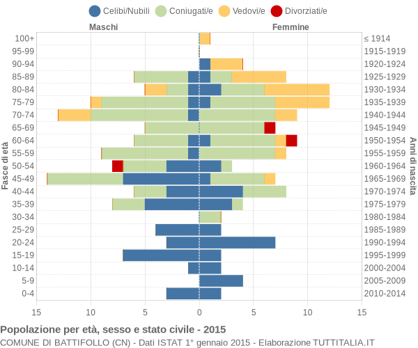 Grafico Popolazione per età, sesso e stato civile Comune di Battifollo (CN)