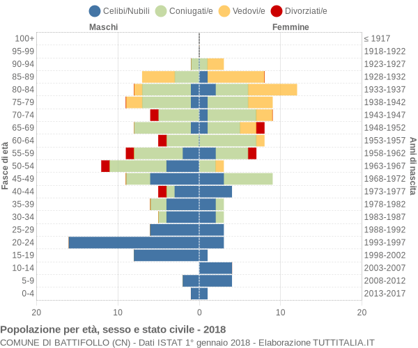 Grafico Popolazione per età, sesso e stato civile Comune di Battifollo (CN)