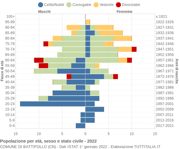 Grafico Popolazione per età, sesso e stato civile Comune di Battifollo (CN)