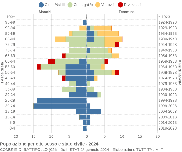 Grafico Popolazione per età, sesso e stato civile Comune di Battifollo (CN)