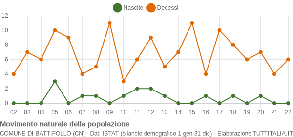 Grafico movimento naturale della popolazione Comune di Battifollo (CN)