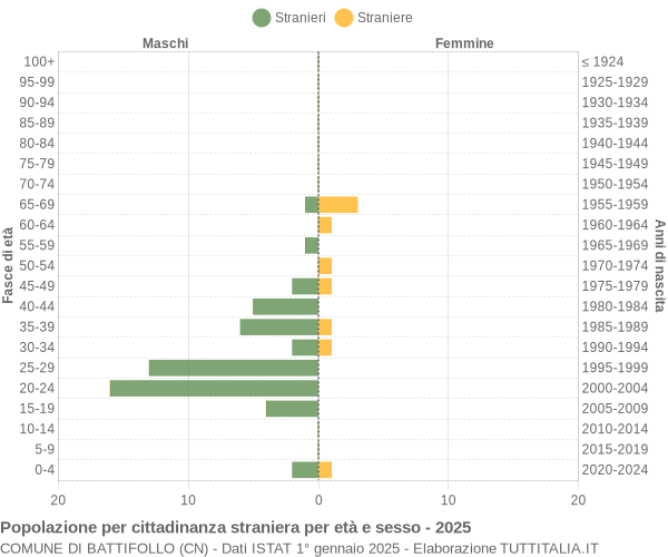 Grafico cittadini stranieri - Battifollo 2025