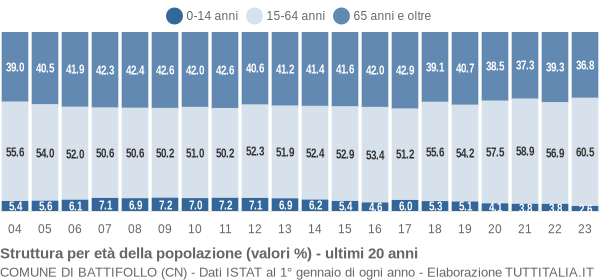 Grafico struttura della popolazione Comune di Battifollo (CN)