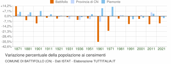 Grafico variazione percentuale della popolazione Comune di Battifollo (CN)