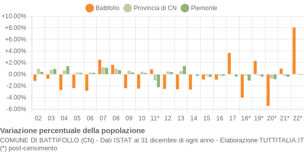 Variazione percentuale della popolazione Comune di Battifollo (CN)