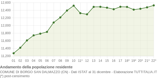 Andamento popolazione Comune di Borgo San Dalmazzo (CN)