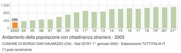 Grafico andamento popolazione stranieri Comune di Borgo San Dalmazzo (CN)