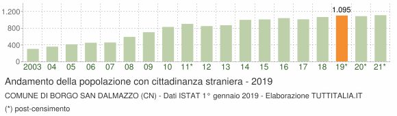 Grafico andamento popolazione stranieri Comune di Borgo San Dalmazzo (CN)