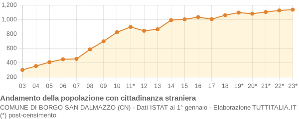 Andamento popolazione stranieri Comune di Borgo San Dalmazzo (CN)