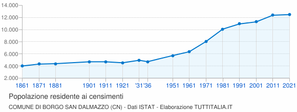 Grafico andamento storico popolazione Comune di Borgo San Dalmazzo (CN)