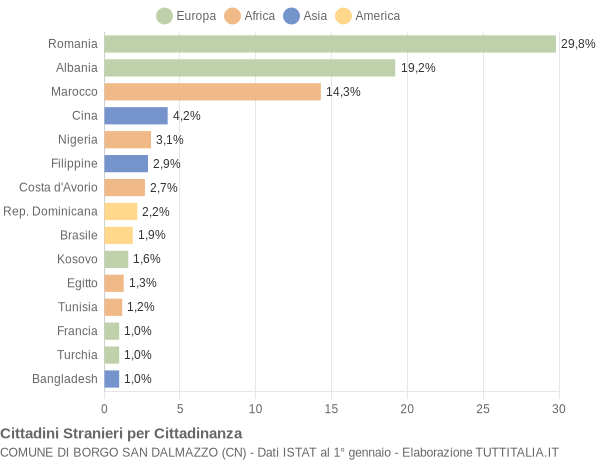 Grafico cittadinanza stranieri - Borgo San Dalmazzo 2022