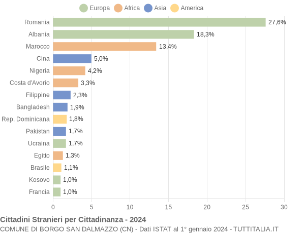 Grafico cittadinanza stranieri - Borgo San Dalmazzo 2024