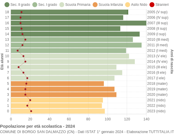 Grafico Popolazione in età scolastica - Borgo San Dalmazzo 2024