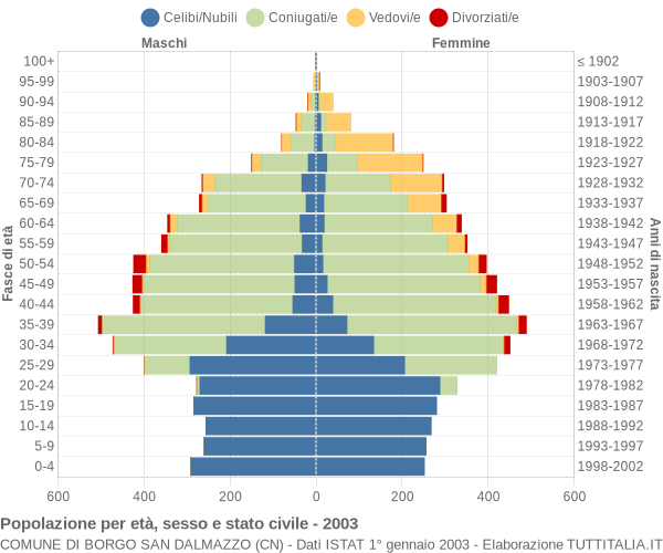 Grafico Popolazione per età, sesso e stato civile Comune di Borgo San Dalmazzo (CN)