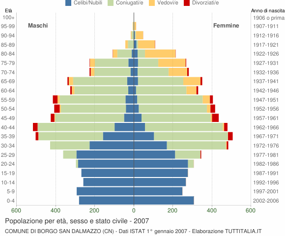 Grafico Popolazione per età, sesso e stato civile Comune di Borgo San Dalmazzo (CN)